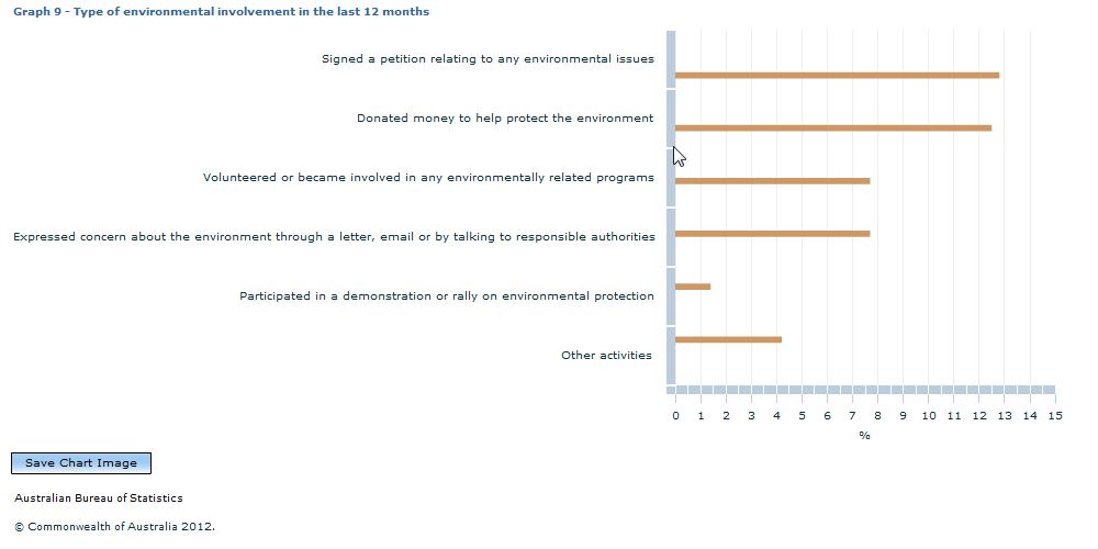 Graph Image for Graph 9 - Type of environmental involvement in the last 12 months